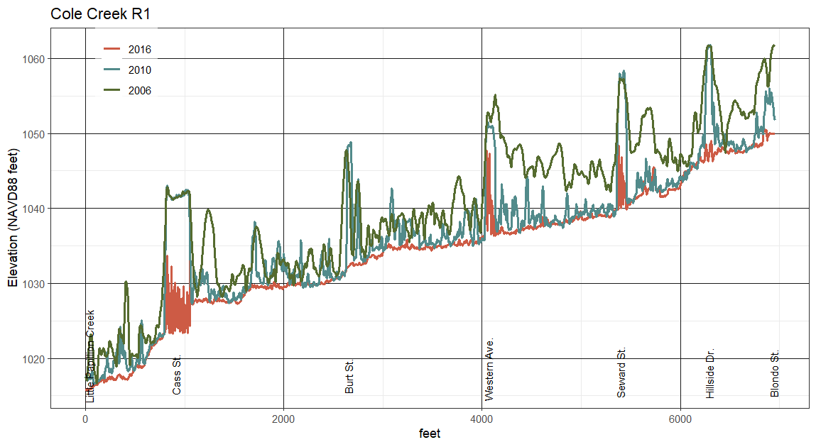 Longitudinal Profile Plot.